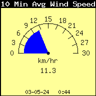 10-minute Wind Snelheid Gemiddelde