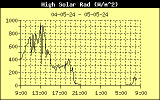 High Solar Radiation History