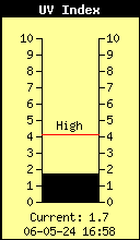 Current UV index